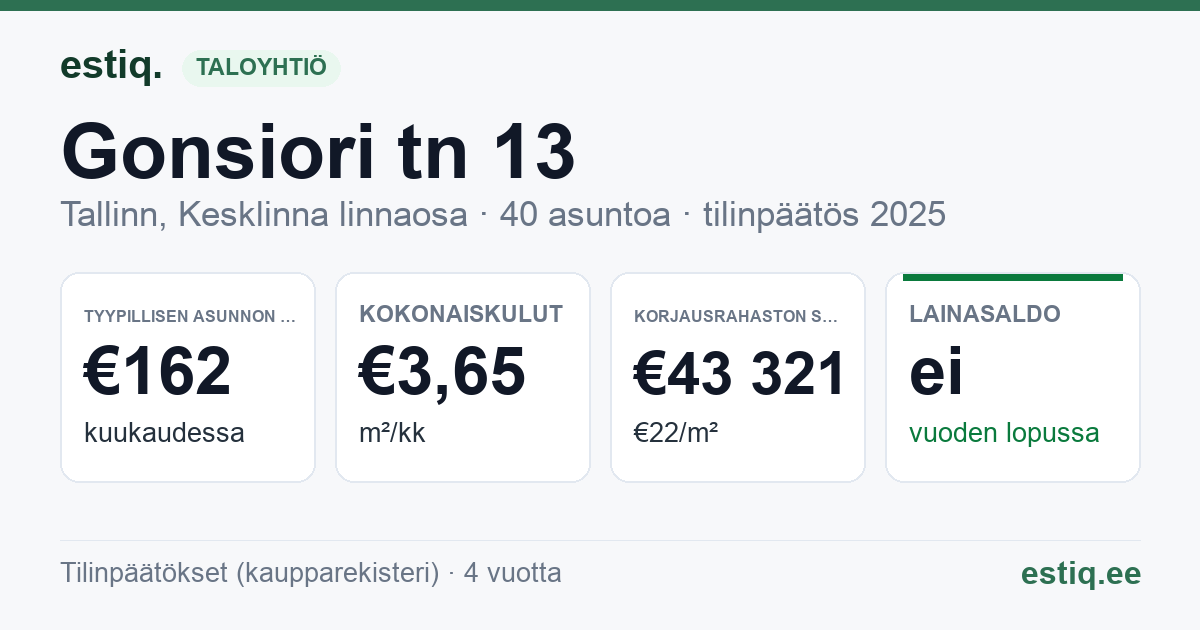 Tallinn, Gonsiori tn 13 korteriühistu: tunnusluvut 2025 — tyypillinen asunto €162 / kk