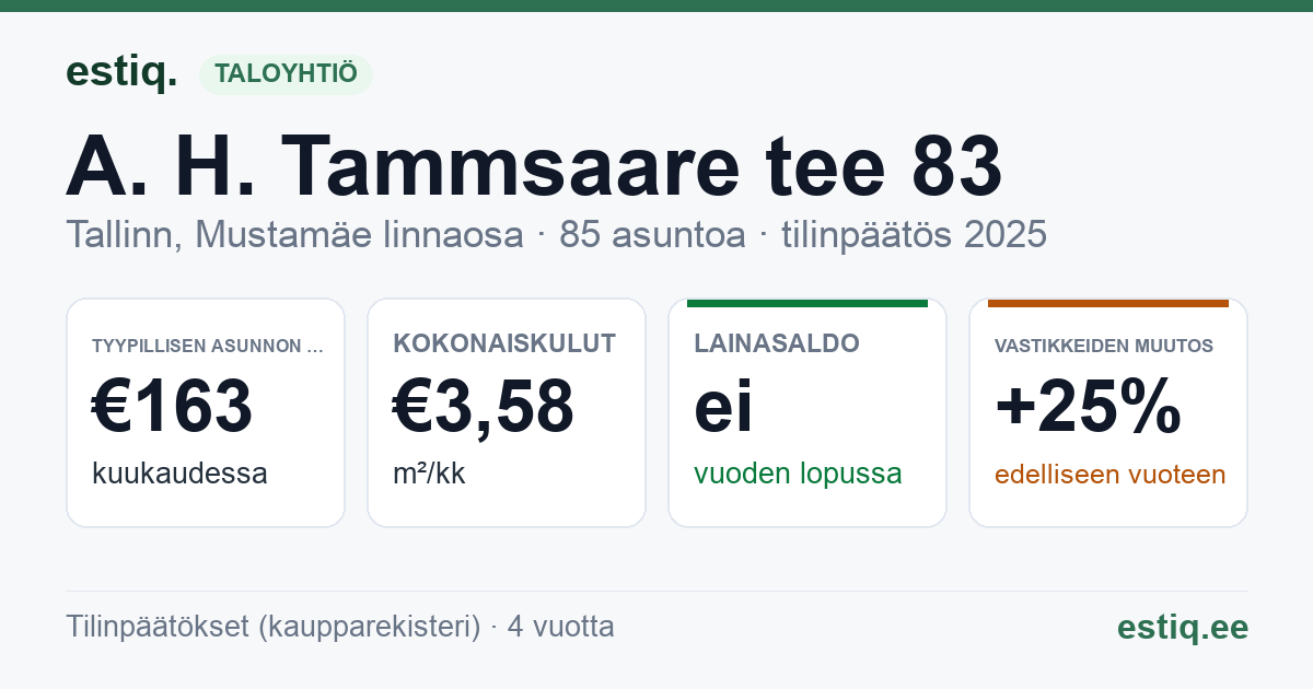 Tallinn, A. H. Tammsaare tee 83 korteriühistu: tunnusluvut 2025 — tyypillinen asunto €163 / kk