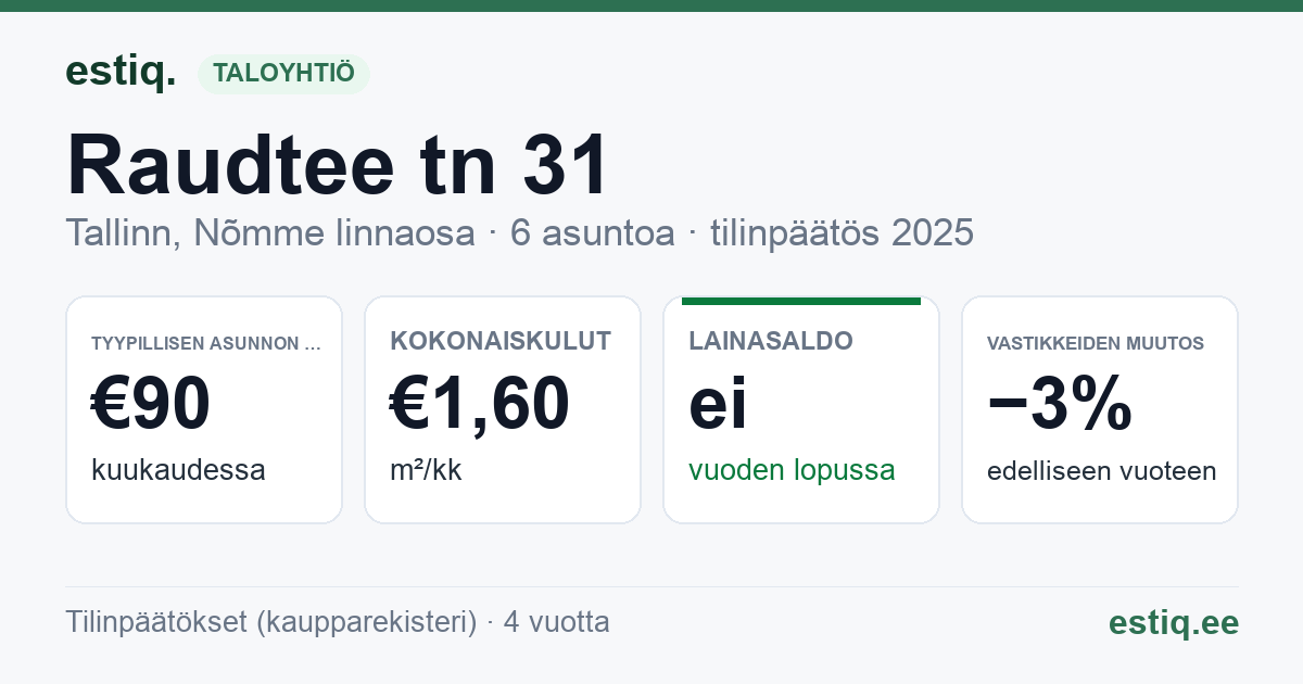 Tallinn, Raudtee tn 31 korteriühistu: tunnusluvut 2025 — tyypillinen asunto €90 / kk
