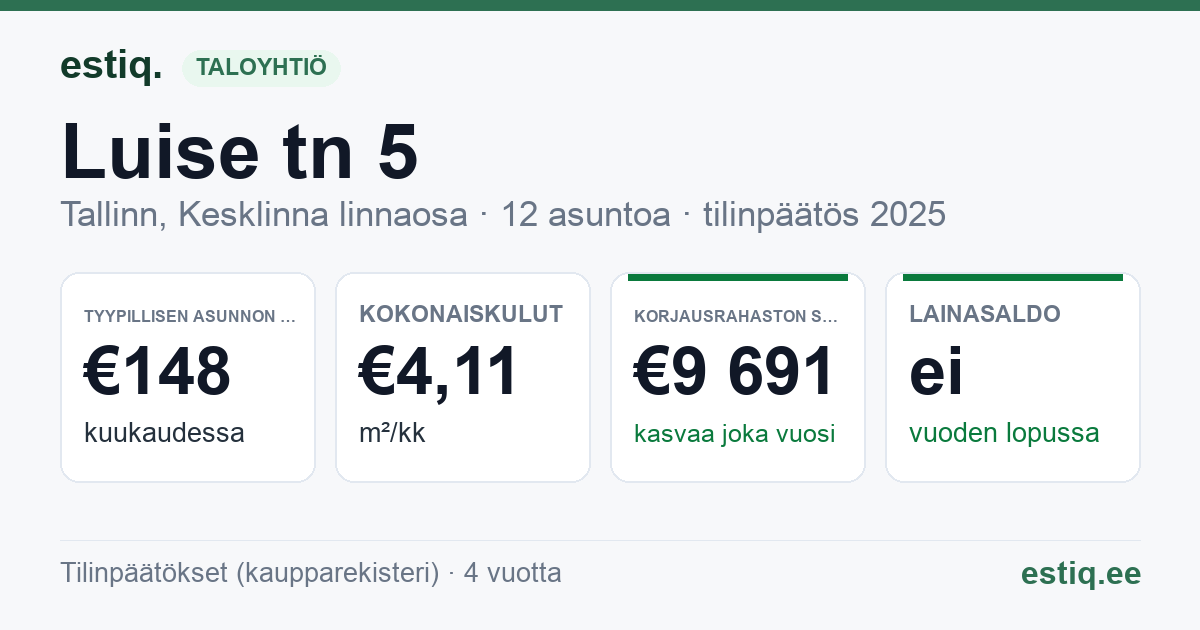 Tallinn, Luise tn 5 korteriühistu: tunnusluvut 2025 — tyypillinen asunto €148 / kk