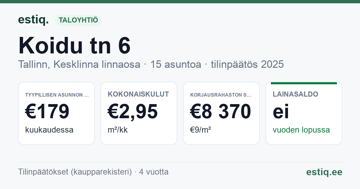 Tallinn, Koidu tn 6 korteriühistu: tunnusluvut 2025 — tyypillinen asunto €179 / kk