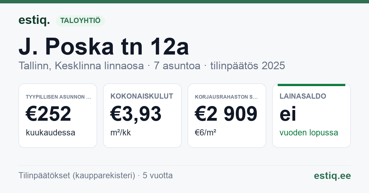 Tallinn, J. Poska tn 12a korteriühistu: tunnusluvut 2025 — tyypillinen asunto €252 / kk