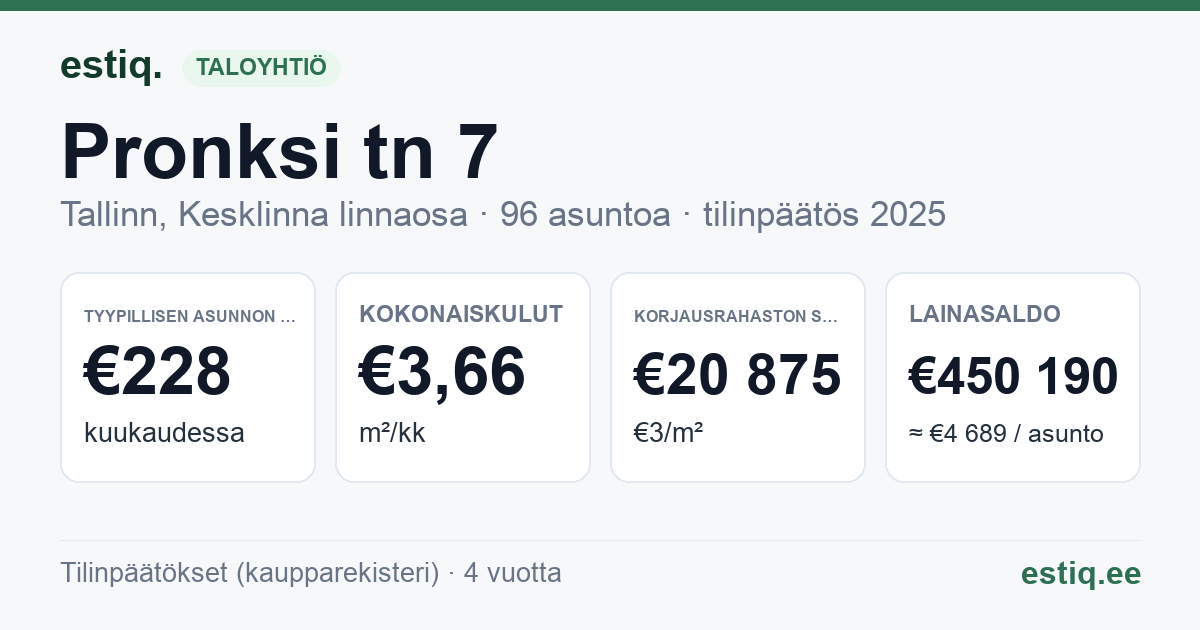 Tallinn, Pronksi tn 7 korteriühistu: tunnusluvut 2025 — tyypillinen asunto €228 / kk