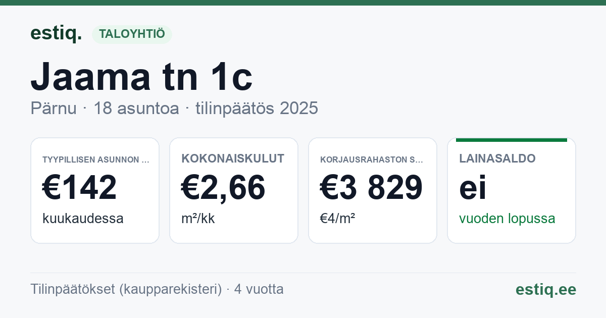 Pärnu linn, Jaama tn 1c korteriühistu: tunnusluvut 2025 — tyypillinen asunto €142 / kk