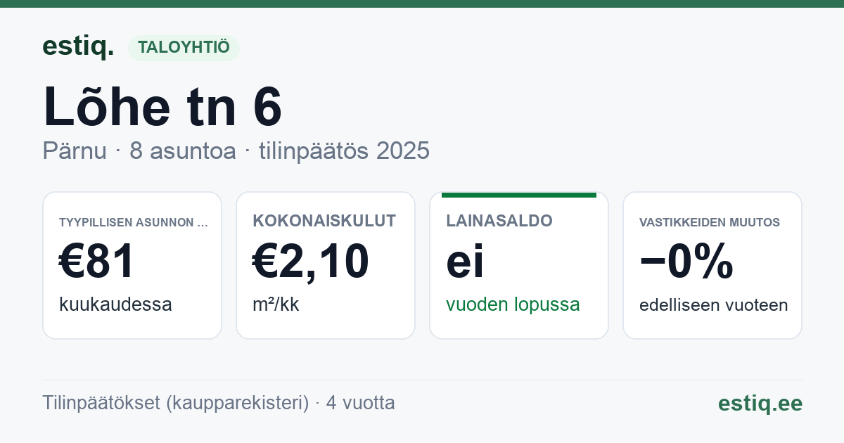Pärnu linn, Lõhe tn 6 korteriühistu: tunnusluvut 2025 — tyypillinen asunto €81 / kk