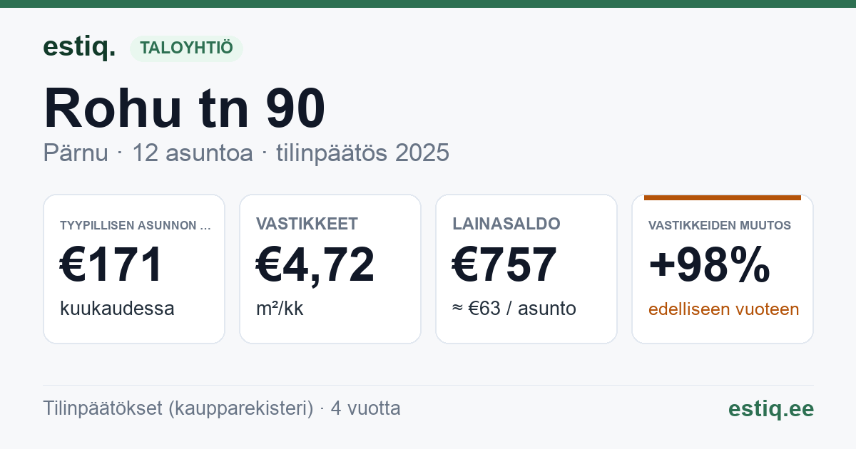 Pärnu linn, Rohu tn 90 korteriühistu: tunnusluvut 2025 — tyypillinen asunto €171 / kk