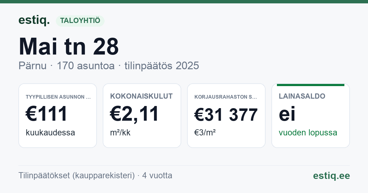 Pärnu linn, Mai tn 28 korteriühistu: tunnusluvut 2025 — tyypillinen asunto €111 / kk