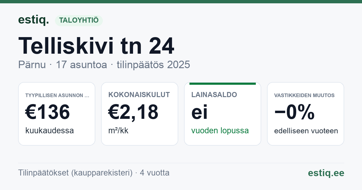 Pärnu linn, Telliskivi tn 24 korteriühistu: tunnusluvut 2025 — tyypillinen asunto €136 / kk