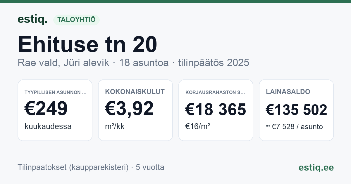 Rae vald, Jüri alevik, Ehituse tn 20 korteriühistu: tunnusluvut 2025 — tyypillinen asunto €249 / kk
