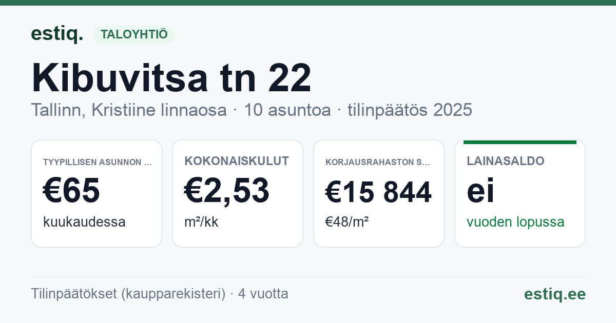 Tallinn, Kibuvitsa tn 22 korteriühistu: tunnusluvut 2025 — tyypillinen asunto €65 / kk