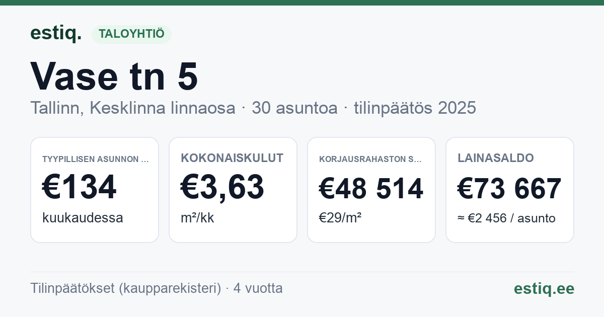 Tallinn, Vase tn 5 korteriühistu: tunnusluvut 2025 — tyypillinen asunto €134 / kk