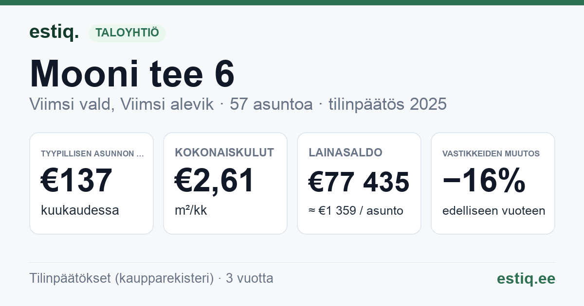 Viimsi vald, Viimsi alevik, Mooni tee 6 korteriühistu: tunnusluvut 2025 — tyypillinen asunto €137 / kk