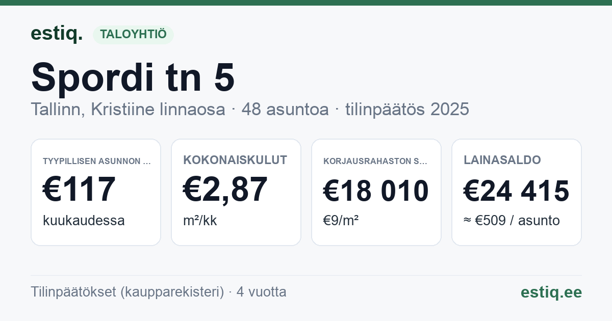 Tallinn, Spordi tn 5 korteriühistu: tunnusluvut 2025 — tyypillinen asunto €117 / kk