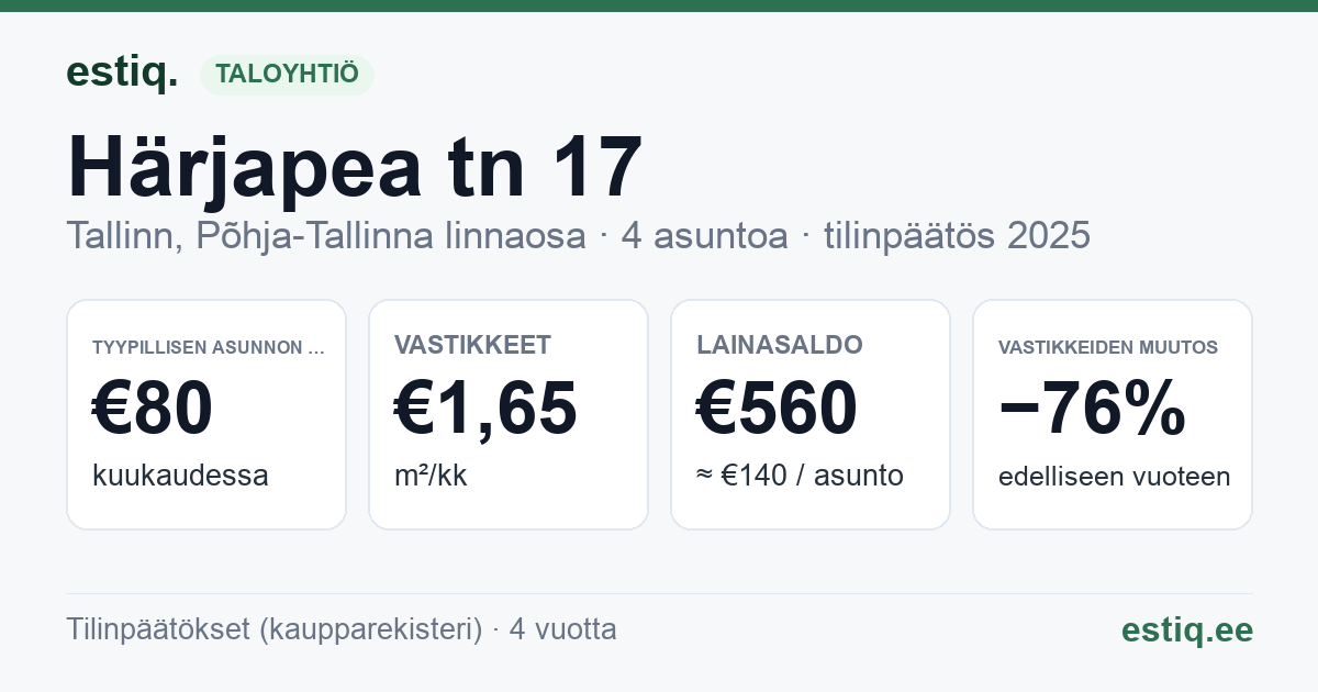 Tallinn, Härjapea tn 17 korteriühistu: tunnusluvut 2025 — tyypillinen asunto €80 / kk