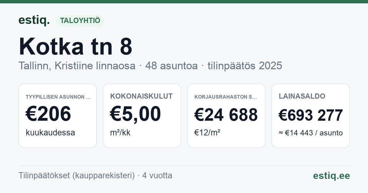 Tallinn, Kotka tn 8 korteriühistu: tunnusluvut 2025 — tyypillinen asunto €206 / kk