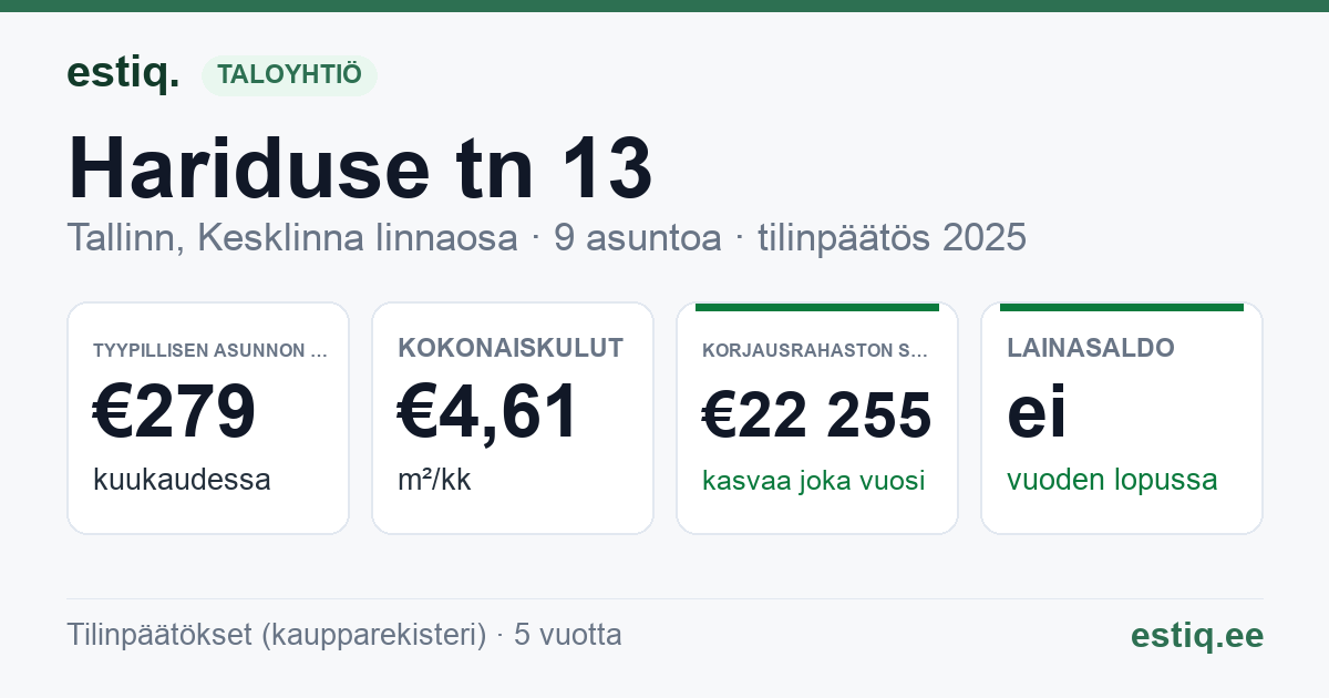 Tallinn, Hariduse tn 13 korteriühistu: tunnusluvut 2025 — tyypillinen asunto €279 / kk