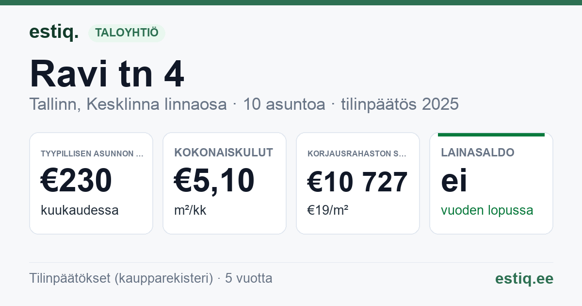 Tallinn, Ravi tn 4 korteriühistu: tunnusluvut 2025 — tyypillinen asunto €230 / kk