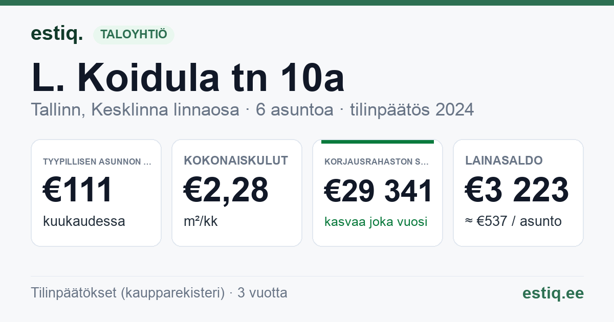 Tallinn, L. Koidula tn 10a korteriühistu: tunnusluvut 2024 — tyypillinen asunto €111 / kk