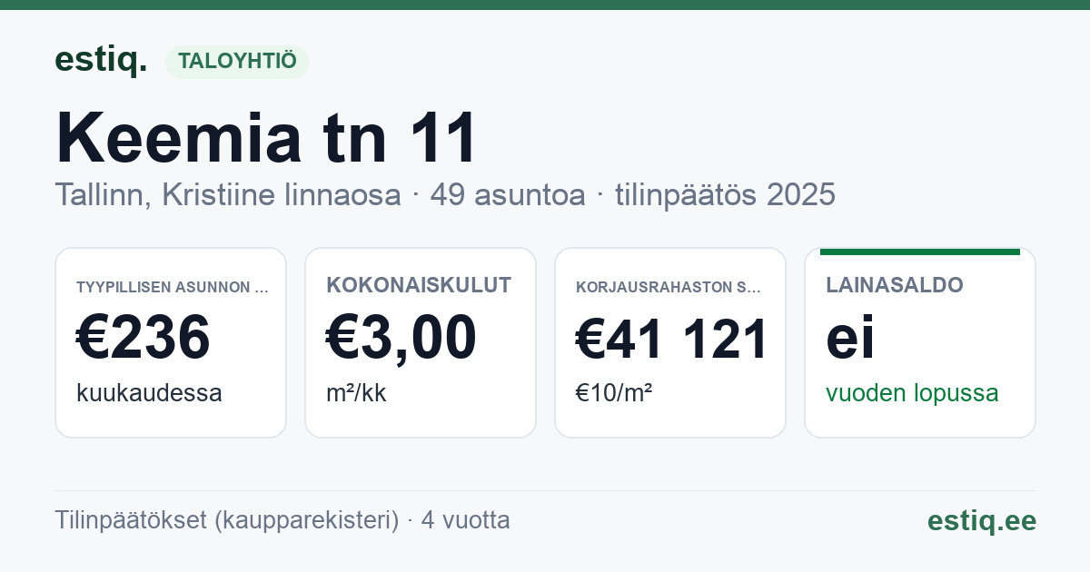 Tallinn, Keemia tn 11 korteriühistu: tunnusluvut 2025 — tyypillinen asunto €236 / kk
