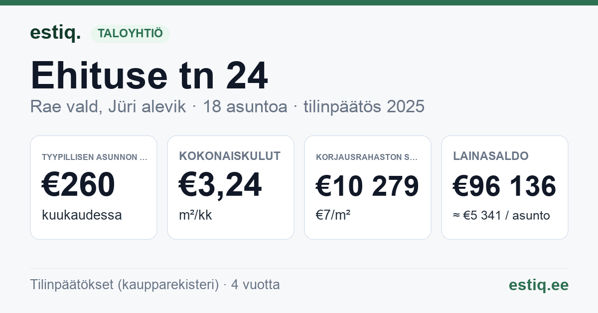 Rae vald, Jüri alevik, Ehituse tn 24 korteriühistu: tunnusluvut 2025 — tyypillinen asunto €260 / kk