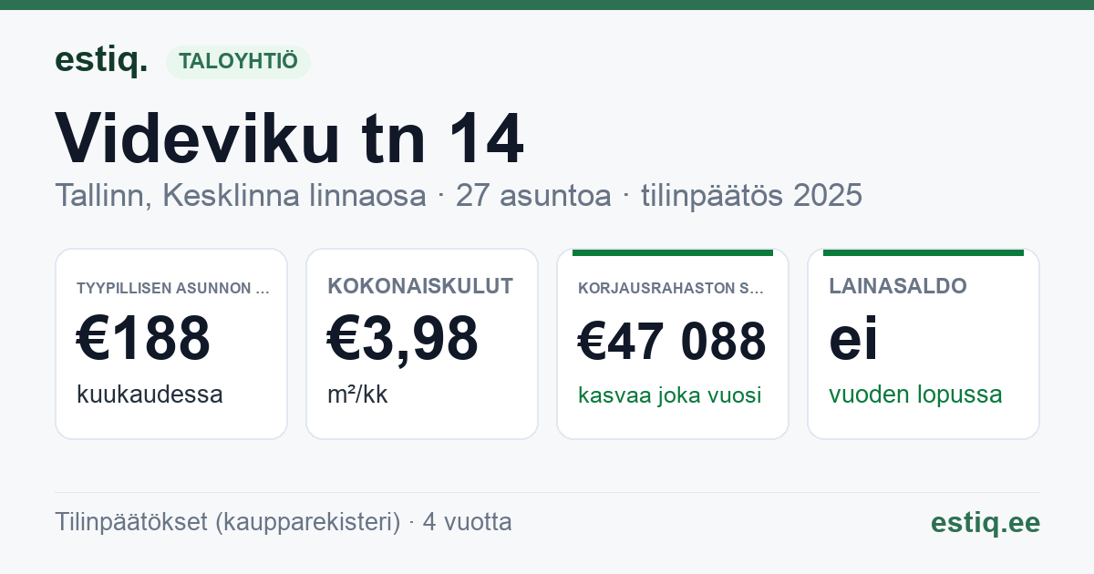 Tallinn, Videviku tn 14 korteriühistu: tunnusluvut 2025 — tyypillinen asunto €188 / kk