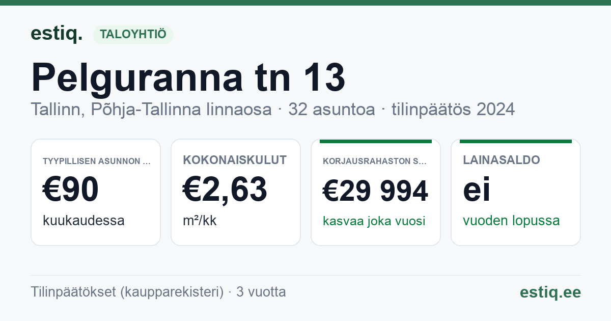 Tallinn, Pelguranna tn 13 korteriühistu: tunnusluvut 2024 — tyypillinen asunto €90 / kk