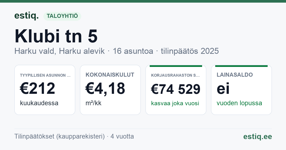 Harku vald, Harku alevik, Klubi tn 5 korteriühistu: tunnusluvut 2025 — tyypillinen asunto €212 / kk