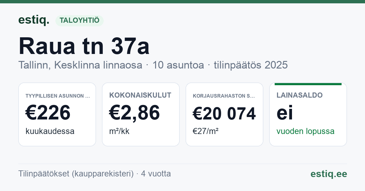 Tallinn, Raua tn 37a korteriühistu: tunnusluvut 2025 — tyypillinen asunto €226 / kk