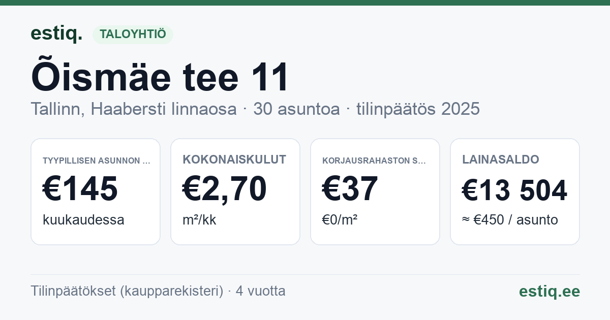 Tallinn, Õismäe tee 11 korteriühistu: tunnusluvut 2025 — tyypillinen asunto €145 / kk