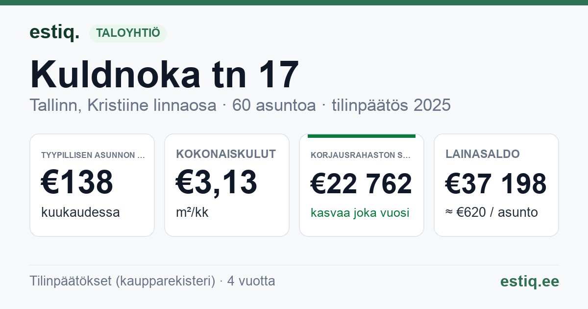 Tallinn, Kuldnoka tn 17 korteriühistu: tunnusluvut 2025 — tyypillinen asunto €138 / kk