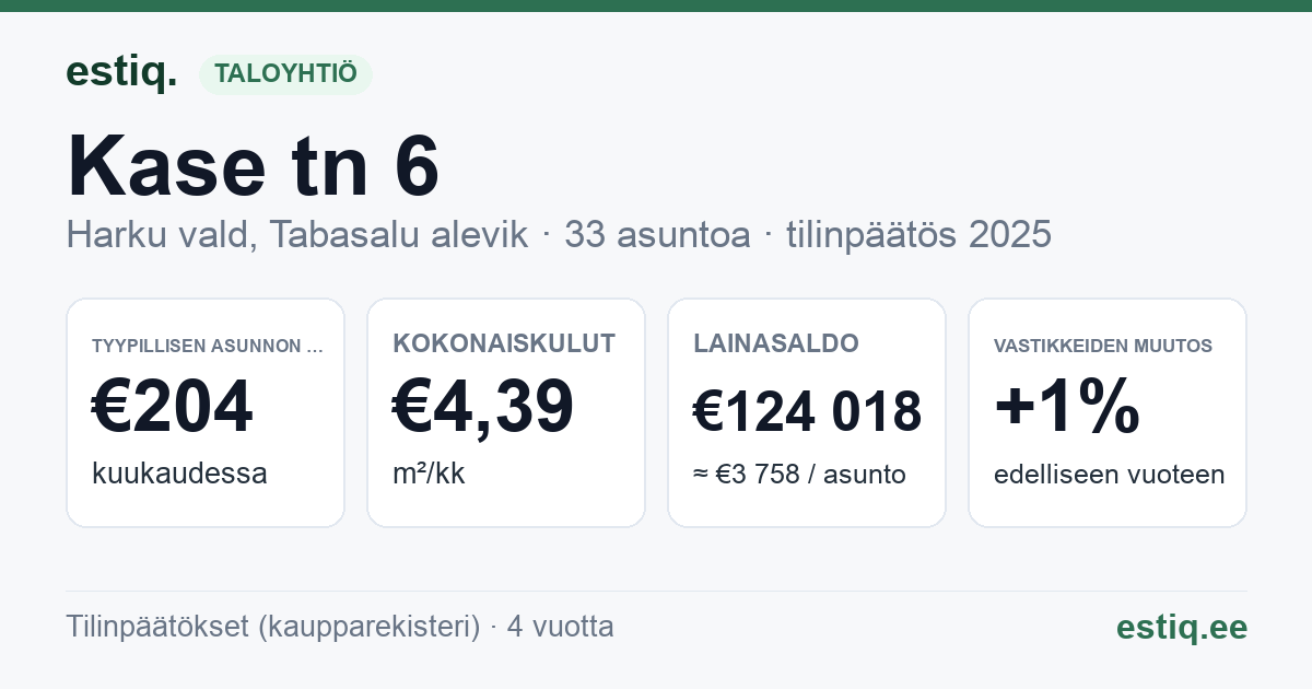 Harku vald, Tabasalu alevik, Kase tn 6 korteriühistu: tunnusluvut 2025 — tyypillinen asunto €204 / kk
