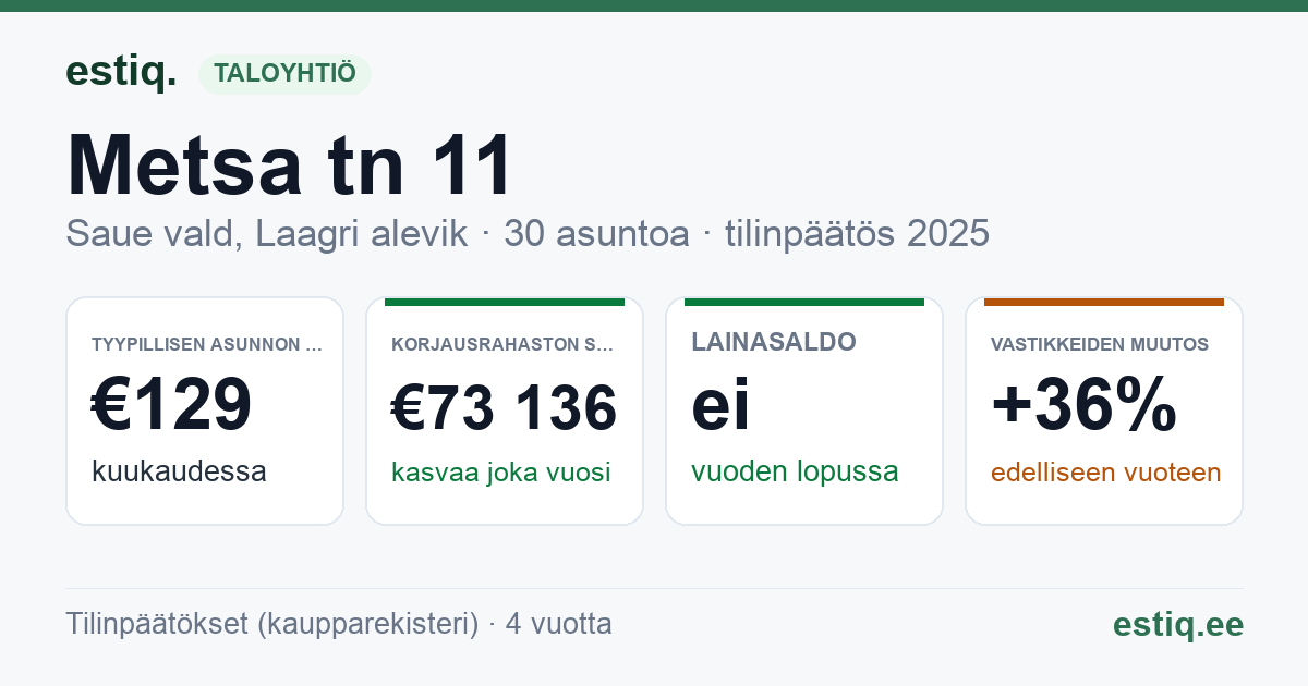 Saue vald, Riisipere alevik, Metsa tn 11 korteriühistu: tunnusluvut 2025 — tyypillinen asunto €129 / kk