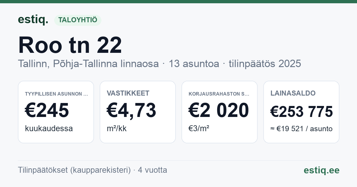 Tallinn, Roo tn 22 korteriühistu: tunnusluvut 2025 — tyypillinen asunto €245 / kk