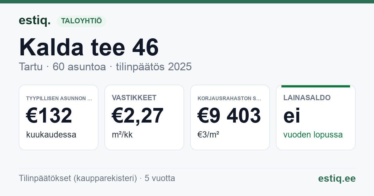 Tartu linn, Kalda tee 46 korteriühistu: tunnusluvut 2025 — tyypillinen asunto €132 / kk