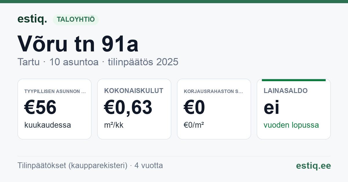 Tartu linn, Võru tn 91a korteriühistu: tunnusluvut 2025 — tyypillinen asunto €56 / kk