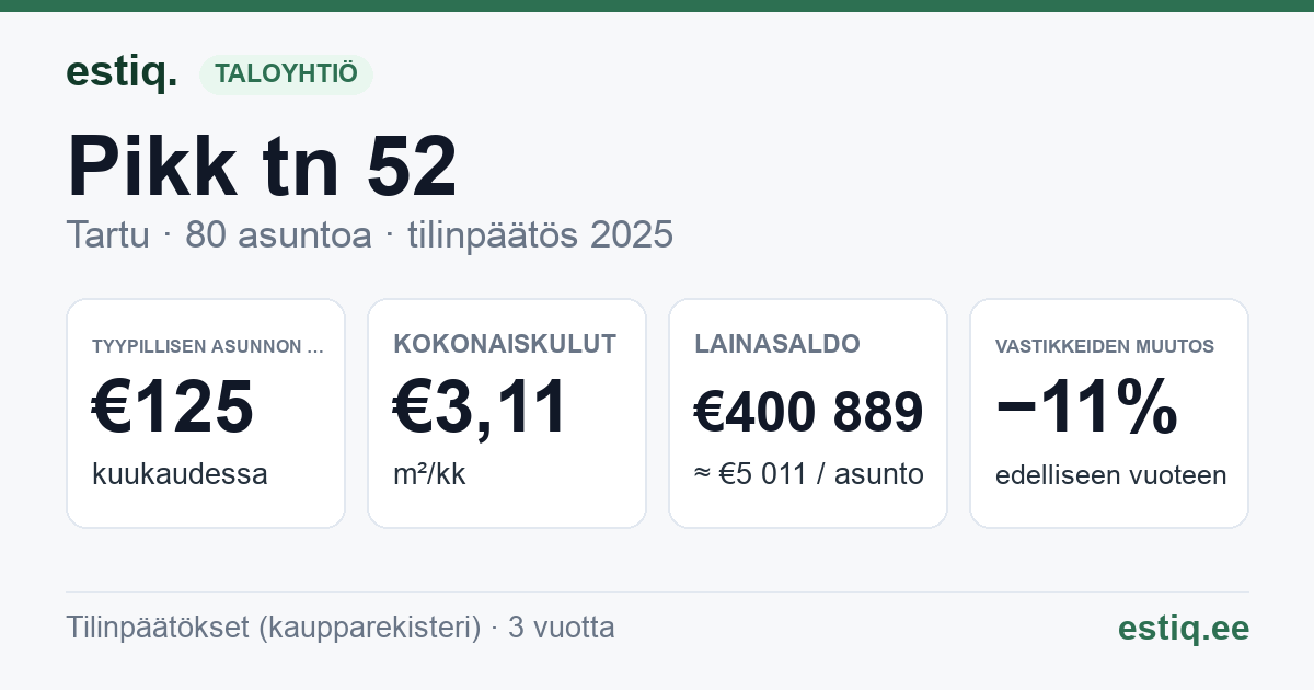 Tartu linn, Pikk tn 52 korteriühistu: tunnusluvut 2025 — tyypillinen asunto €125 / kk
