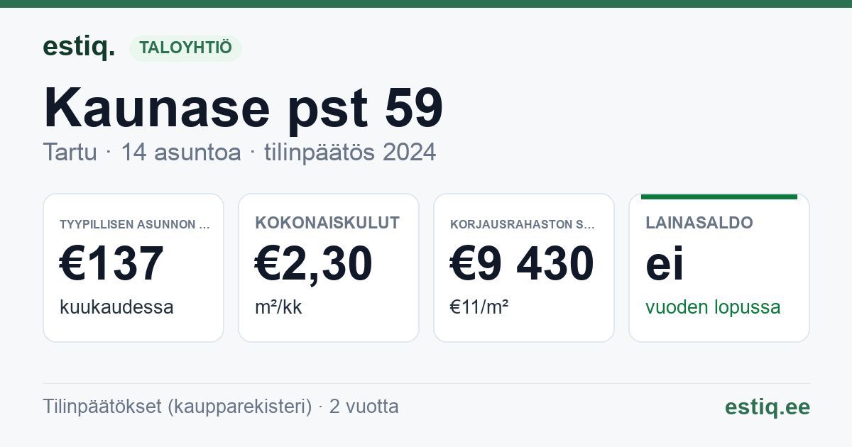 Tartu linn, Kaunase pst 59 korteriühistu: tunnusluvut 2024 — tyypillinen asunto €137 / kk