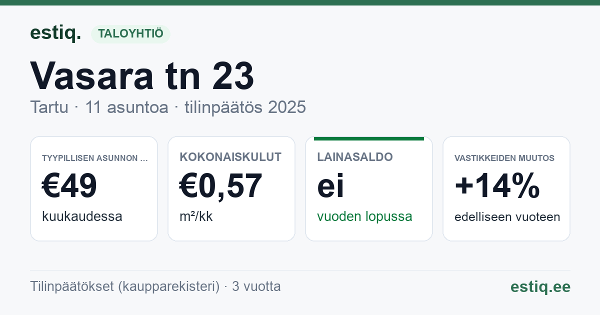 Tartu linn, Vasara tn 23 korteriühistu: tunnusluvut 2025 — tyypillinen asunto €49 / kk