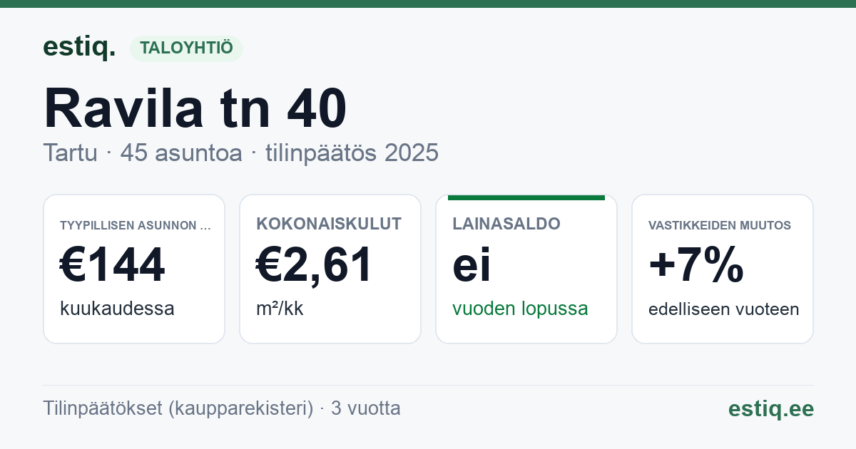 Tartu linn, Ravila tn 40 korteriühistu: tunnusluvut 2025 — tyypillinen asunto €144 / kk