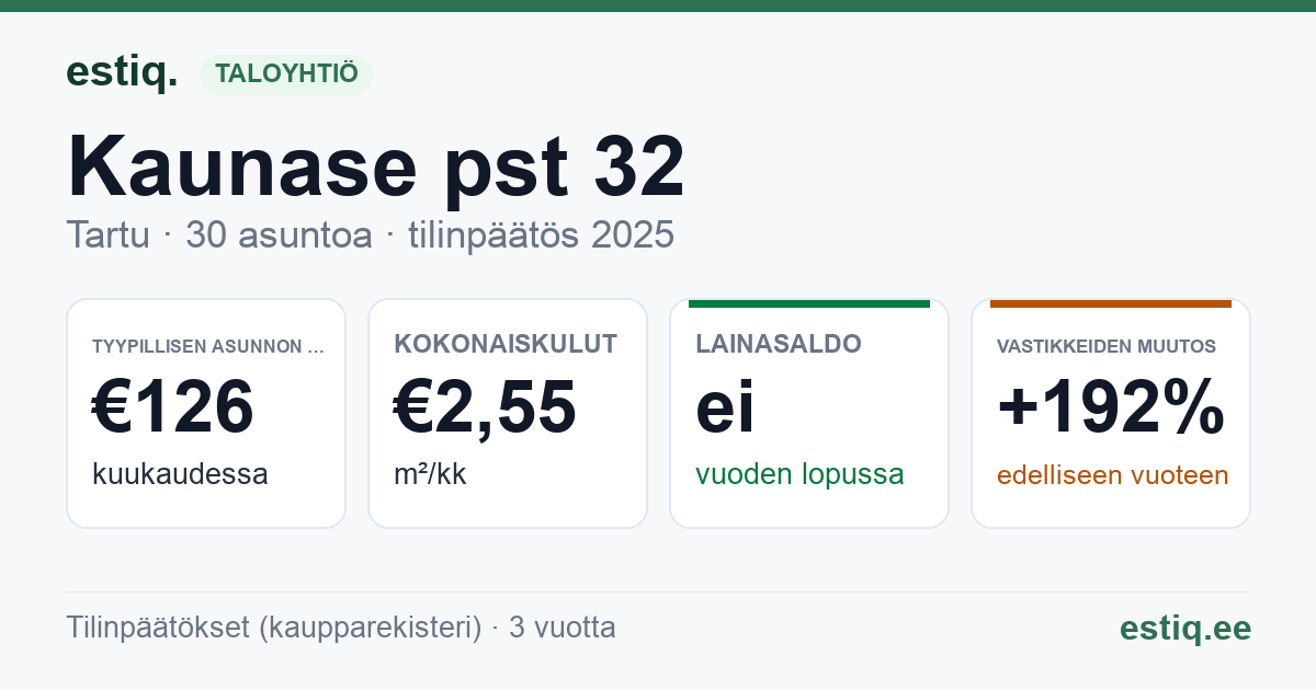 Tartu linn, Kaunase pst 32 korteriühistu: tunnusluvut 2025 — tyypillinen asunto €126 / kk