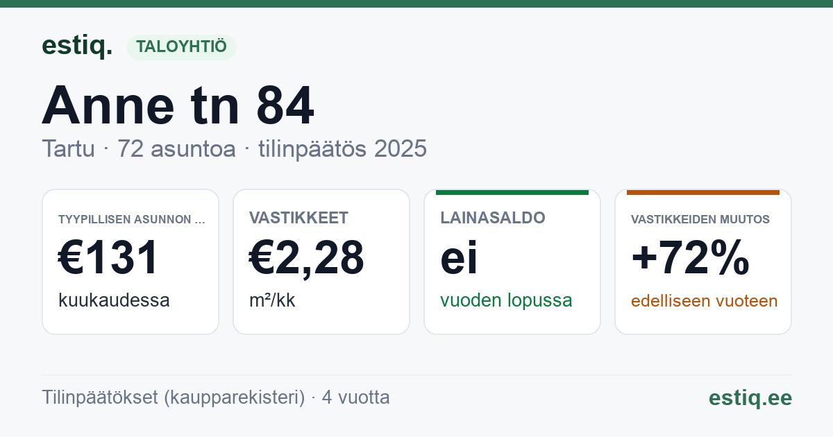 Tartu linn, Anne tn 84 korteriühistu: tunnusluvut 2025 — tyypillinen asunto €131 / kk