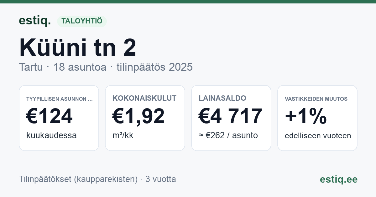 Tartu linn, Küüni tn 2 korteriühistu: tunnusluvut 2025 — tyypillinen asunto €124 / kk