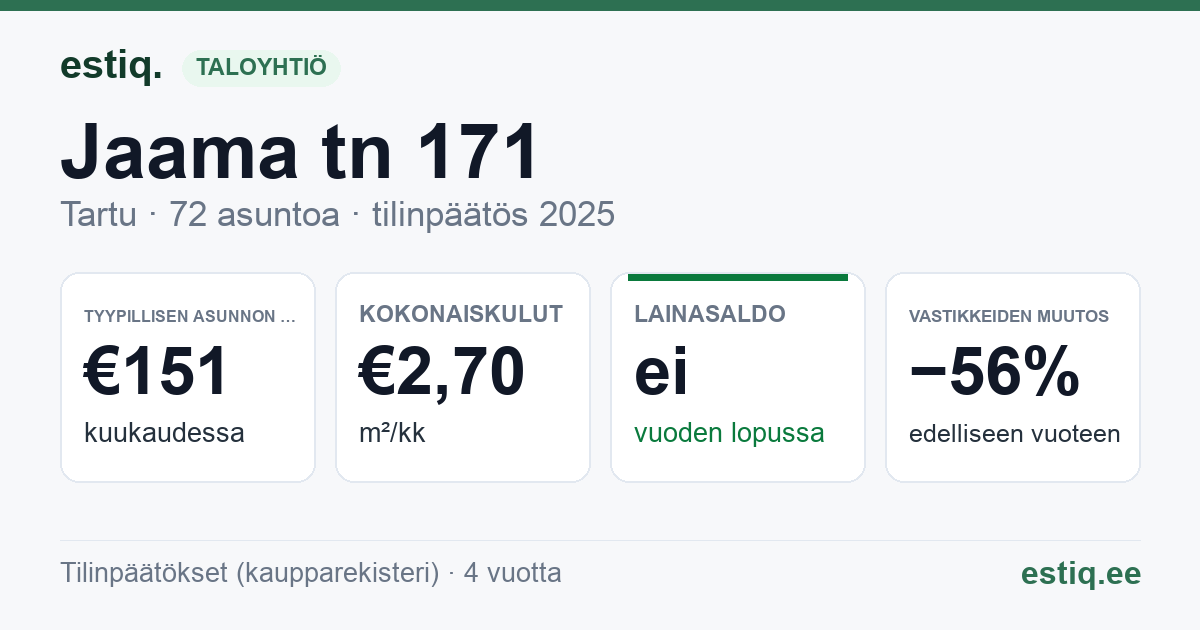 Tartu linn, Jaama tn 171 korteriühistu: tunnusluvut 2025 — tyypillinen asunto €151 / kk