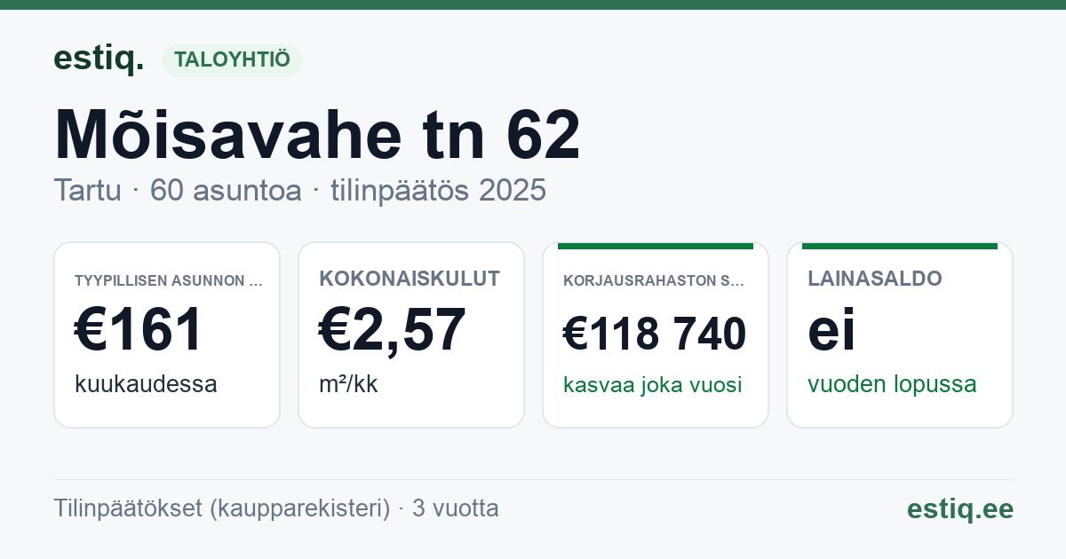Tartu linn, Mõisavahe tn 62 korteriühistu: tunnusluvut 2025 — tyypillinen asunto €161 / kk