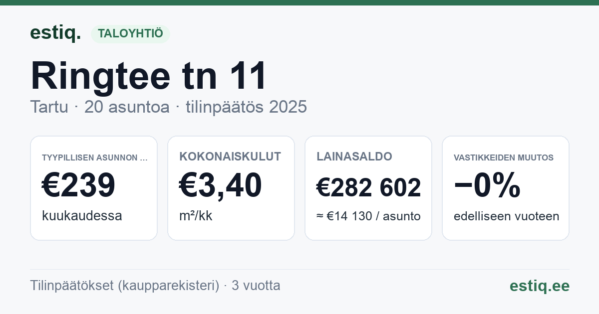 Tartu linn, Ringtee tn 11 korteriühistu: tunnusluvut 2025 — tyypillinen asunto €239 / kk
