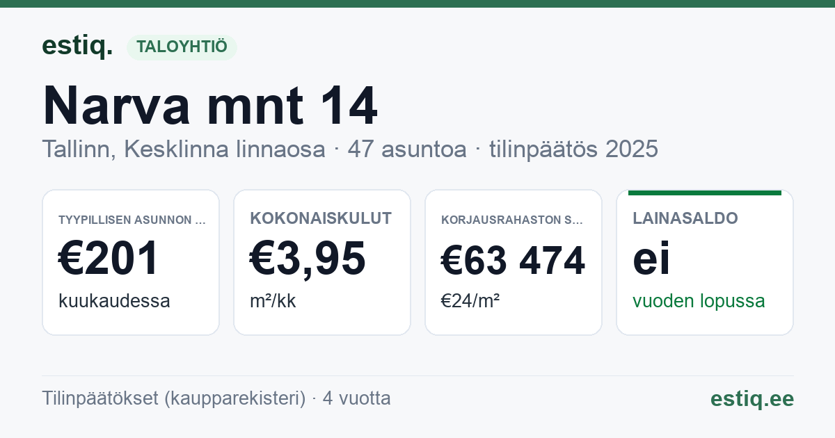 Tallinn, Narva mnt 14 korteriühistu: tunnusluvut 2025 — tyypillinen asunto €201 / kk