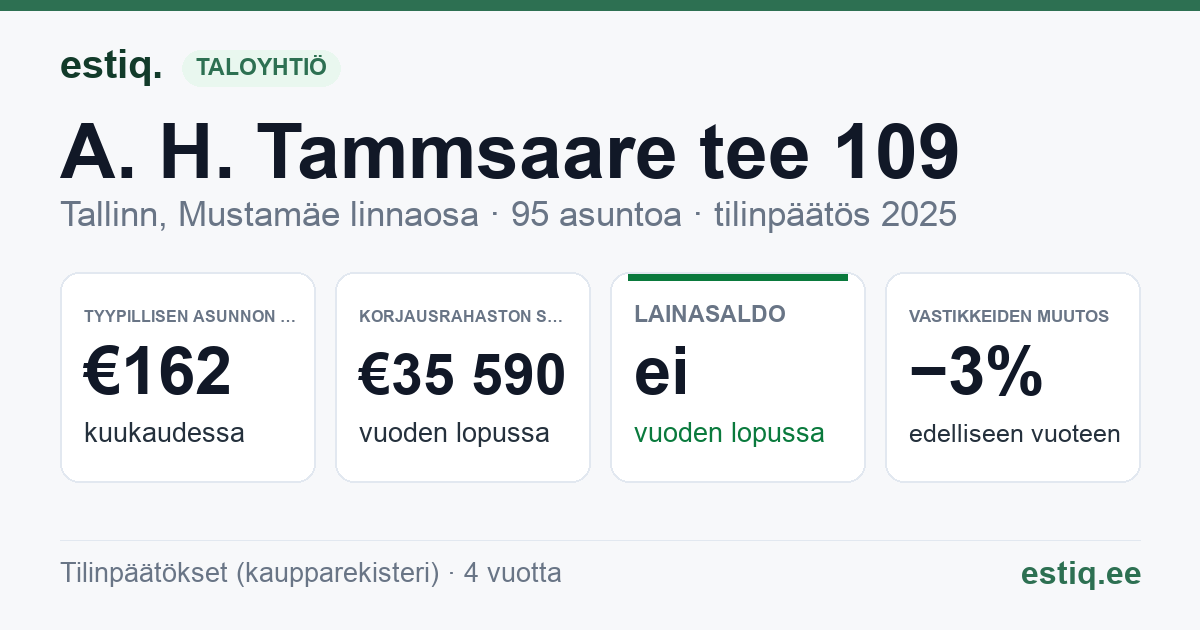 Tallinn, A. H. Tammsaare tee 109 // Mustamäe tee 159 korteriühistu: tunnusluvut 2025 — tyypillinen asunto €162 / kk