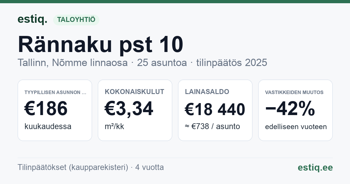 Tallinn, Rännaku pst 10 korteriühistu: tunnusluvut 2025 — tyypillinen asunto €186 / kk