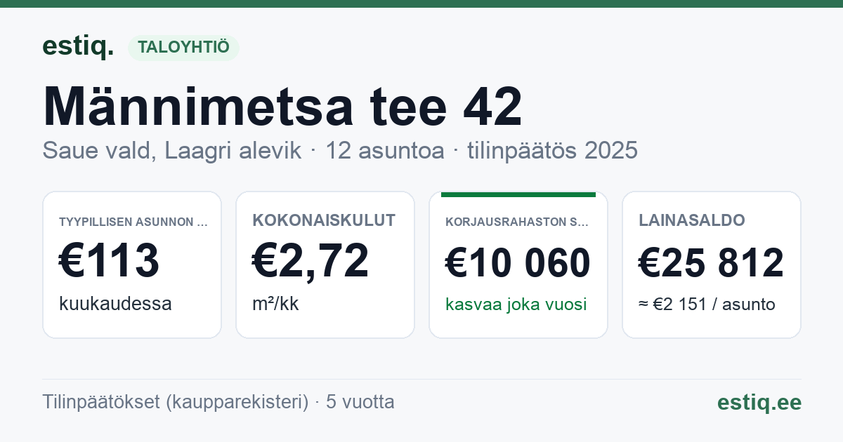 Saue vald, Laagri alevik, Männimetsa tee 42 korteriühistu: tunnusluvut 2025 — tyypillinen asunto €113 / kk