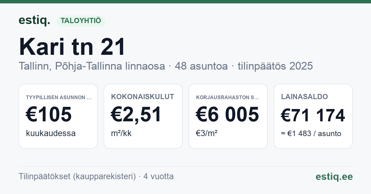 Tallinn, Kari tn 21 korteriühistu: tunnusluvut 2025 — tyypillinen asunto €105 / kk